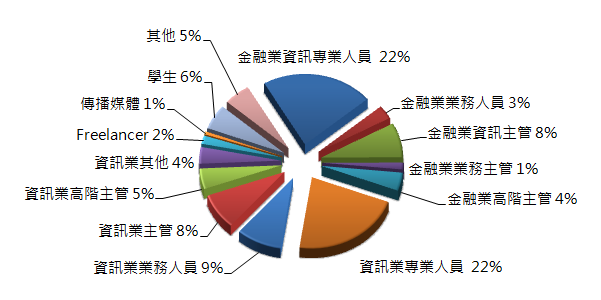 TBiCS 註冊社員組成分布圖